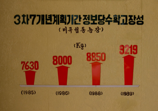 Board of statistics in a North Korean museum, Kangwon Province, Chonsam Cooperative Farm, North Korea