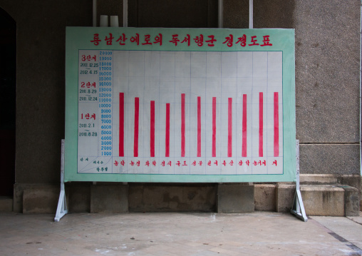 Statistics billboard decpicting the amount of books read in the university, South Hamgyong Province, Hamhung, North Korea