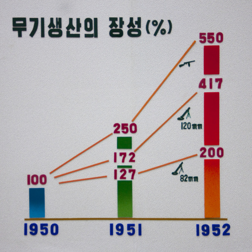 Losses during Korean war in Jonsung revolutionary museum, Pyongan Province, Pyongyang, North Korea